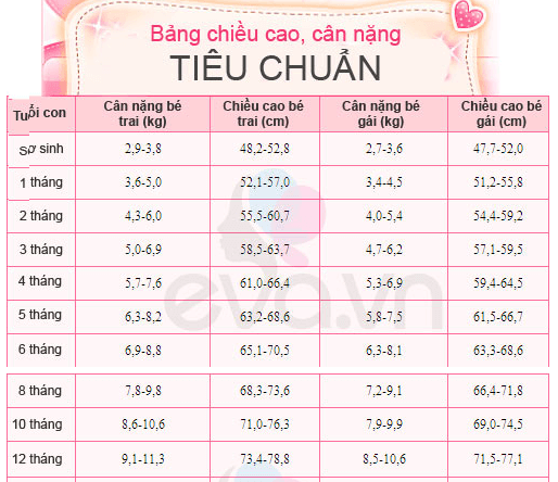 Bảng cân nặng chiều cao cân nặng cho bé từ 0-8 tuổi theo chuẩn của WHO