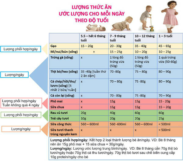 Lượng ăn ước lượng một ngày cho bé theo độ tuổi 5