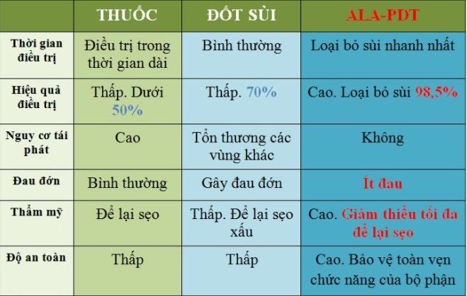 Chi phí chữa bệnh sùi mào gà hết bao nhiêu tiền? 4