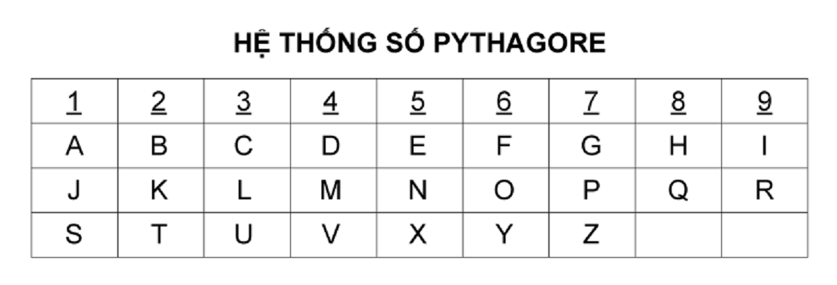 bảng quy đổi tên sang số pitago