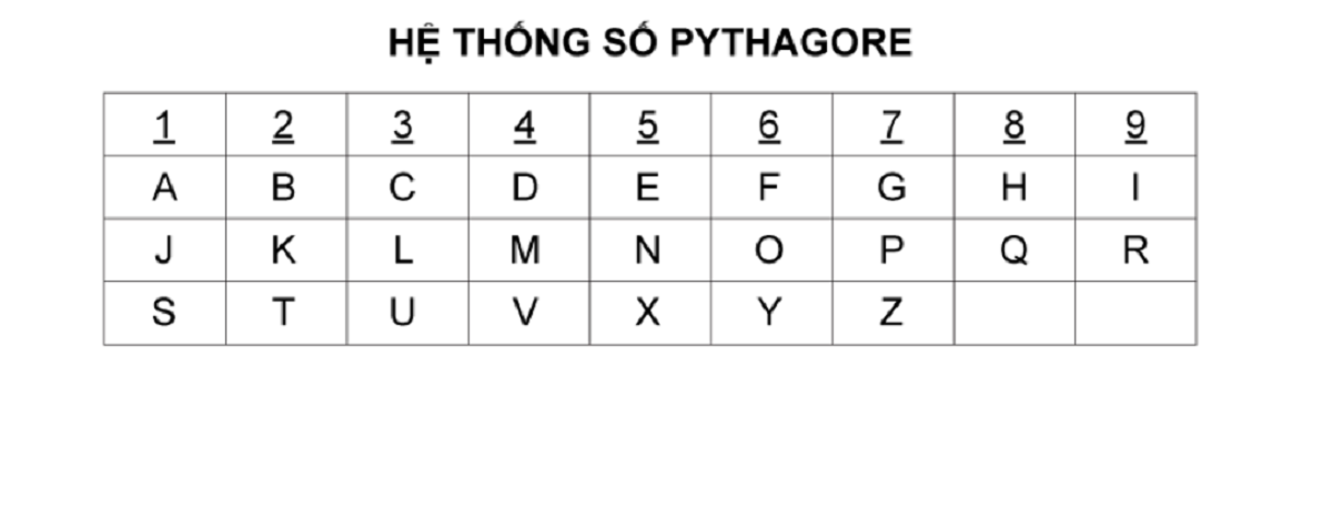 hệ thống số Pythagore